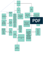 Mapa Conceptual Grupos Indígenas José Rodríguez