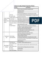 Ready Reckoner For Safety Precaution During Loading, Unloading & Transport of Mat PDF