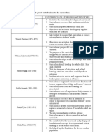 Persons and Their Great Contributions To The Curriculum Persons Contributions / Theories & Principles