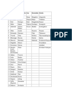 SL No Gujarat Maharashtra Goa Karnataka Kerala: 1.west Coast: States