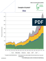 Ghana: Consumption of Oil Products