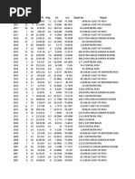 Time UTC Lat Lon Depth KM Region Year Month Day Mag