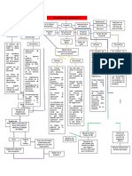 Mapa Conceptual Administración de Proyectos