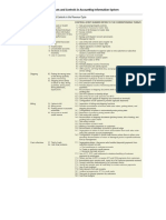 Threats and Controls in Accounting Information System