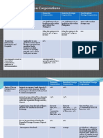 Sec. 27 & 28 - Tax On Corporations: Domestic Corporation Resident Foreign Corporation Non Resident Foreign Corporation