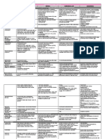 Antiarrhythmic Drugs: 1A: Prolong AP & Increase Refractory Period Moderate Effects On Conduction in Normal Cells