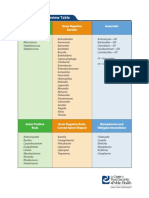 Bacteria Group Review Table