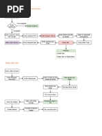 Business Process Flow 