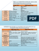 Diferencias Entre La Constitucion de 1834 Con La Actual