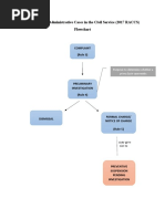 DIAGRAM - 2017 Rules On Administrative Cases in The Civil Service