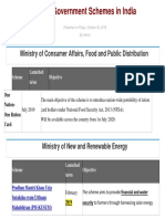 List of Government Schemes in India: Ministry of Consumer Affairs, Food and Public Distribution