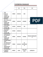 Documents - Pub - List of Distributors at Srobangalore List of Distributors at Srobangalore