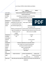 Healthcare Provider Summary of Steps of CPR For Adults, Children and Infants