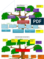 +arbol de Problemas - Solucion Arbol de Objetivos