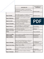 Signos Dolorosos