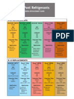 Dupont Refrigerants: R-22 Replacements