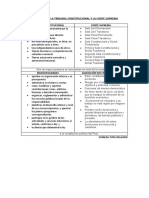 Diferencia de La Tribunal Constitucional y La Corte Suprema