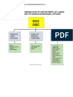 Chart: Jurisdiction of Department of Labor and Its Bureaus/Regional Offices