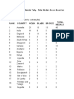 Day 3 CWG 2010 Medals Tally - Total Medals Score Board As On 5th October