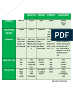 Cuadro Comparativo - TIPOS DE TEXTOS