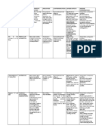 Drug and Dosage Drug Classification Therapeutic Action Indications Contraindications Adverse Effects Nursing Considerations