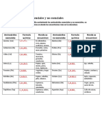 Aminoacidos Esenciales y No Esenciales