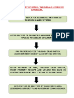 Steps For Grant of Retail/ Wholesale License by Applicant