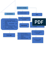 Mapa Conceptual de La Sociedad Anónima