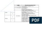 Name Level Length Equivalent Educational Level