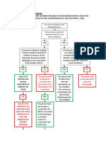 IATF Advisory No. 1 Border Control Flowchart