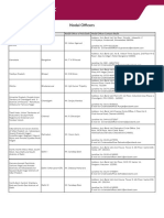 List of Nodal Officers at Regional Offices Under Banking Ombudsman Scheme