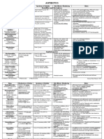 Updated Antibiotic Chart - 2016 PDF