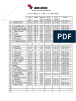 Ndhra ANK: List of Officers at CCPC As On 24-05-2010