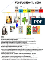 Golpe Contra Medina. Linea de Tiempo