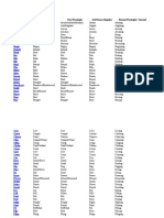 Base Form Past Simple Past Participle 3rd Person Singular Present Participle / Gerund