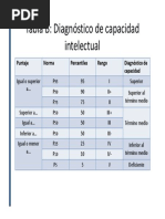 Diagnóstico de Capacidad Intelectual