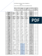 12the 50 Most Common Verbs in English (In Order)