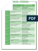 Modal Verbs USE Formation (Affirmative, Interrogative, Negative)