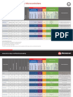 Functional Safety Ready Microcontrollers: Quick Reference Guide