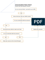 Communication Flow Chart: Parents Who Have Specific Concerns