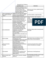 Patanjali New Products: SR Medicine Name Ingredients Used Indications