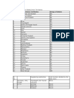 SR - No. State/Union Territories Group of Letters: List of Registering Authorities in Punjab