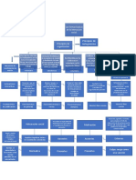 Mapa Conceptual de Las Formas Básicas de Interacción Social