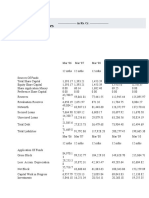 Balance Sheet of Reliance Industries: - in Rs. Cr.