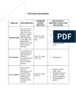 Thyroid Disorders: Disease Description Thyroid Panel Results Diagnostic/ Specific Tests For Diagnosis