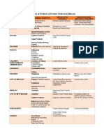 Summary of Products & Product Festivals in Bulacan