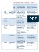 Tableau Récapitulatif Des Aventures de Candide