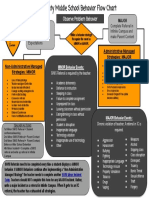 Behavior Flow Chart