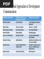 The Conceptual Approaches To Development Communication