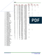 2001 IRL Driver Summary Report: Rank Driver Pts Races Laps Miles Purse Laps Led Times Led Wins Poles